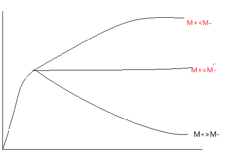 Figure 6: The curve of the rotational velocity with distance for different galaxies.