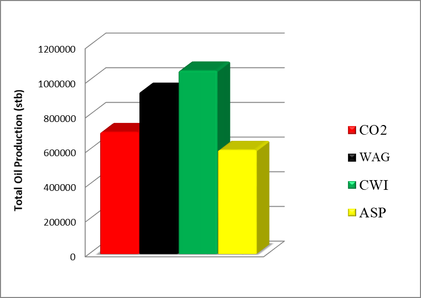 Figure 10: Total Oil Production for EOR Methods (May 2000 – January 2013).