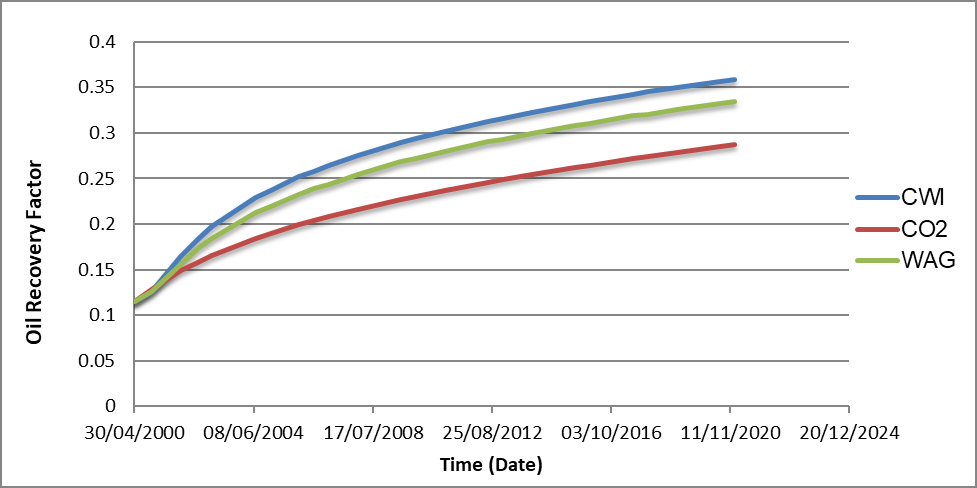 Figure 11: Field Oil Recovery for Different Recovery Methods (2000 – 2013).
