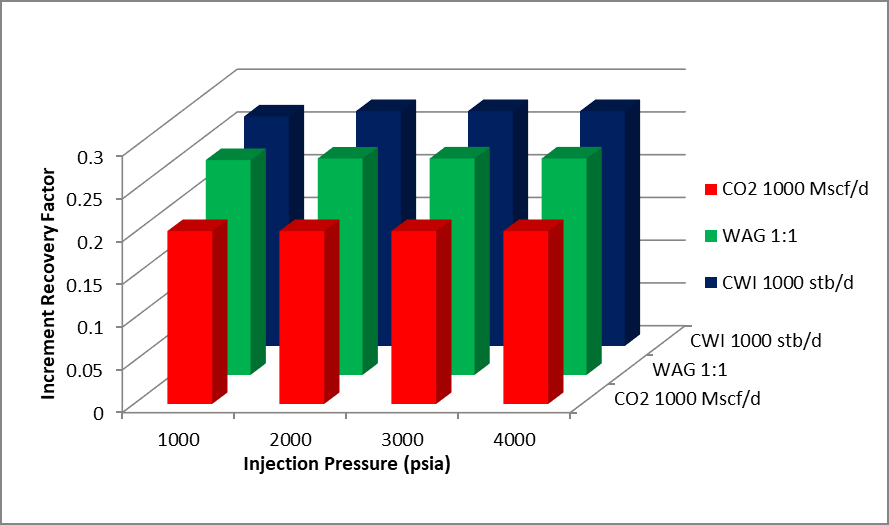 Figure 2: History Matching of Field Data against Simulation Results.