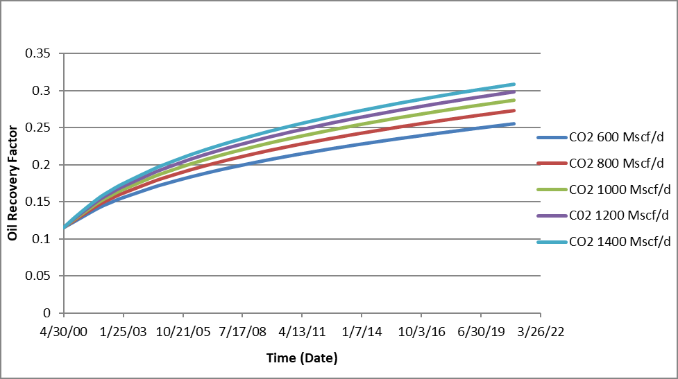 Figure 5: Field Oil Recovery for CO2 Continuous Injection CO2.