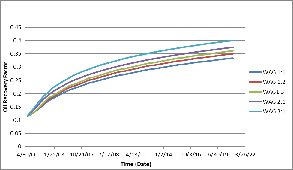 Figure 6: From the simulation results, a WAG ratio of 3:1 yielded an oil production of 1.5MMstb, recovery factor of 33% OIIP at a field water cut of 96%. Increased amounts of injected water led to higher well water cut as the CO2 injected remained constant. For the alternate time intervals investigated, there was little or no effect on changing alternate time interval.