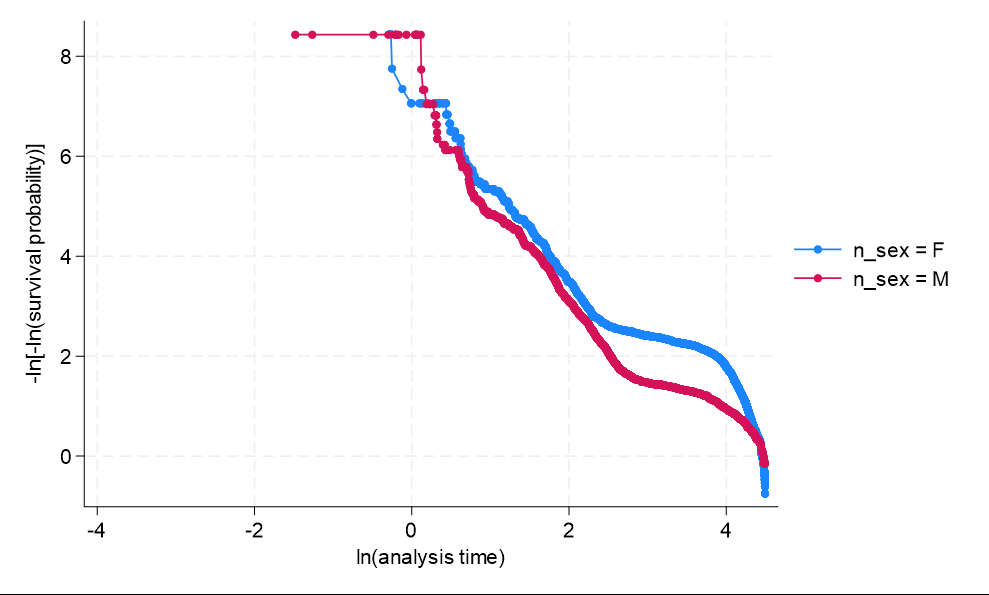 Figure 3: The proportional risk of fracture over time for males and females. As time progresses, the curves diverge, demonstrating the increasing the gap between males and females. This indicates that the hazard ratio between males and females changes over time, with females having an increased risk after childhood, especially in the elderly.