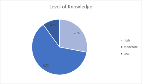 Figure 1: Level of knowledge.