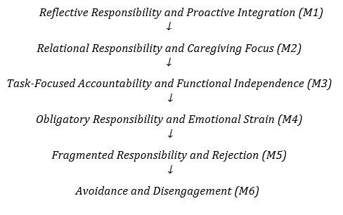Figure 2: Responsibility Model in Teenage Mothers.