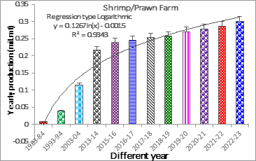 Figure 2: Total Shirmp/prawn production from 1983-84 to 2022-23.