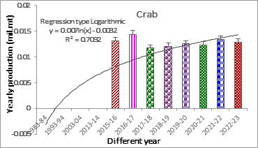 Figure 3: Total fish production of Sundarban from 1983-84 to 2022-23. The crab production of Sundarban Mangrove was increased and recorded (0.01179 to 0.01288mill.mt) between 2018 and 2023 (Figue 3). The regression type is linear, and the regression’s equation is Y = 0.0003x + 0.0116 (R2 = 0.7249).