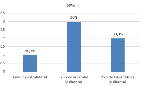 Figure 2: Distribution of patients according to associated bone lesions.