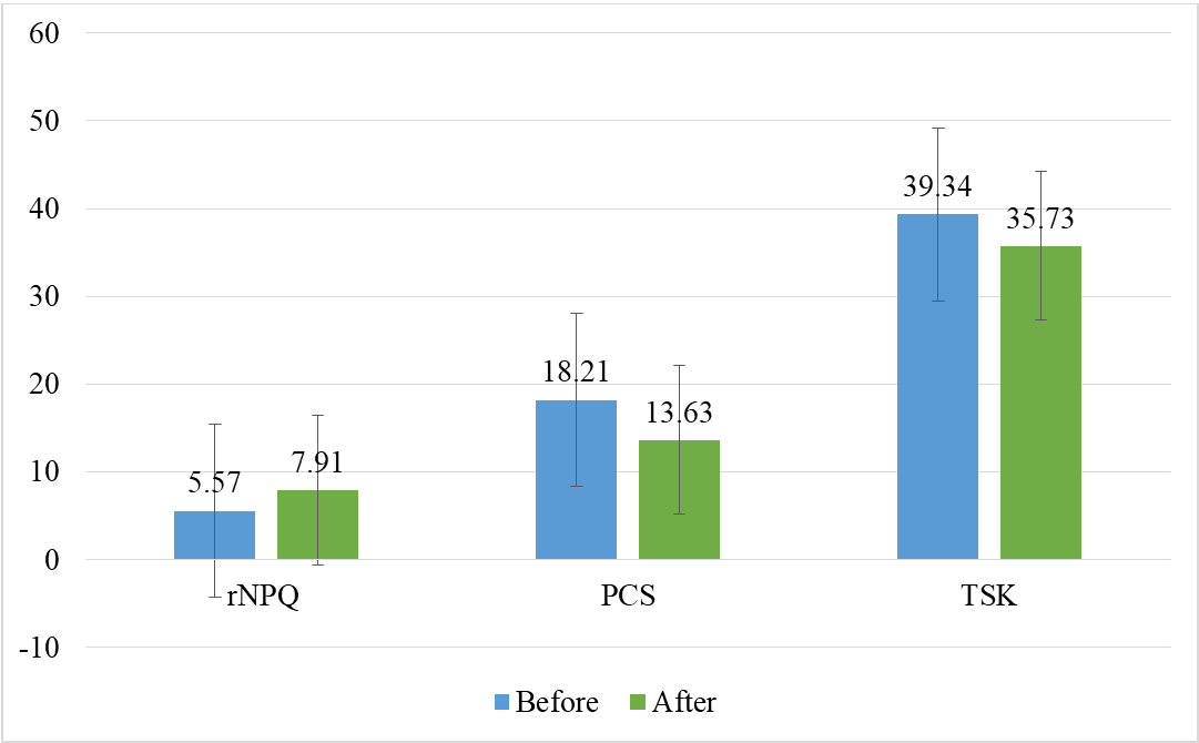Figure 2: Pre-and post-program scores for pain knowledge (rNPQ), pain catastrophization (PCS) and kinesiophobia (TSK).