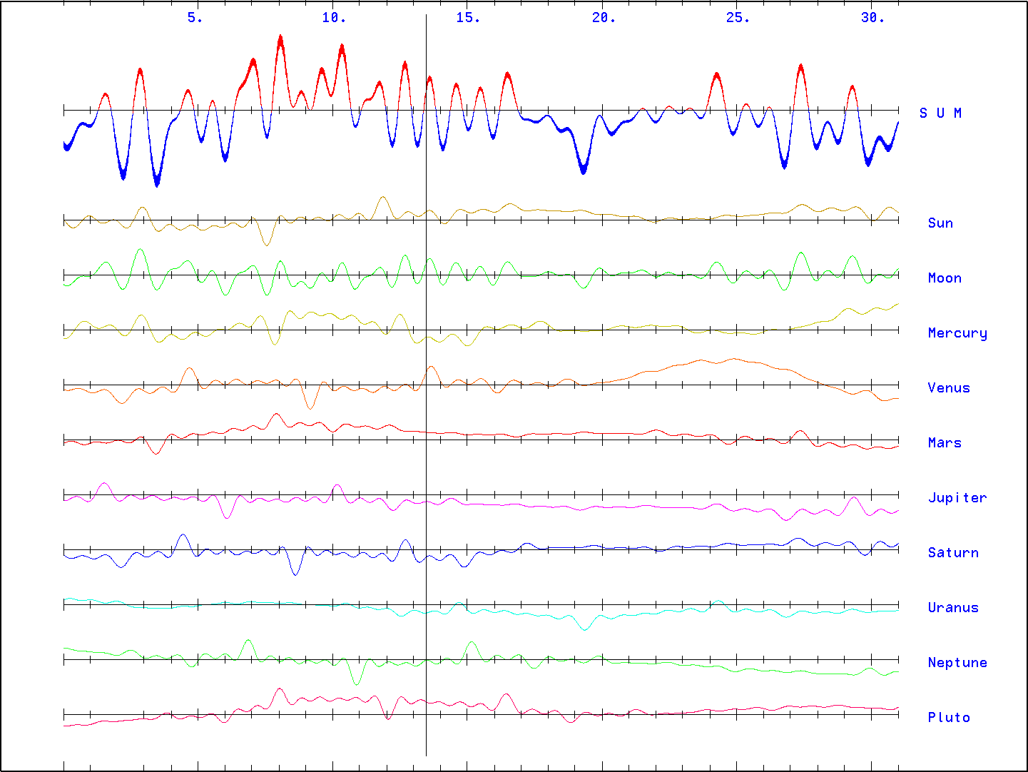 Figure 1: The harmony H of the quality of time 1879-03 (Einstein’s birth month). The vertical line marks the time of Albert Einstein’s birth. The correlation function Hi,j (for the derivation of the function, see [1]) is a Fourier expansion of a periodic process and can be optimized both in its order and in its frequencies for the respective problem. It has the function of a high- pass filter.