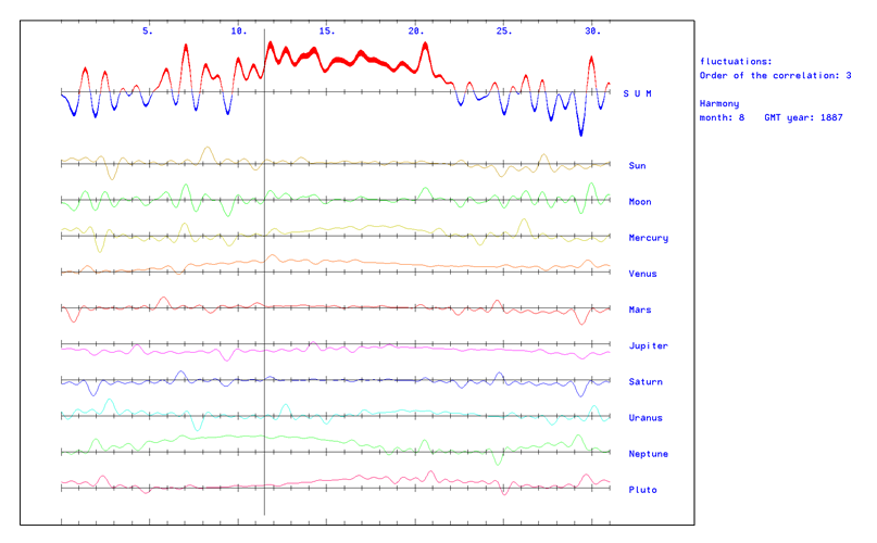 Figure 4: Birth month of Erwin Schrödinger. The harmonies H and disharmonies of the planets are shown as curves.