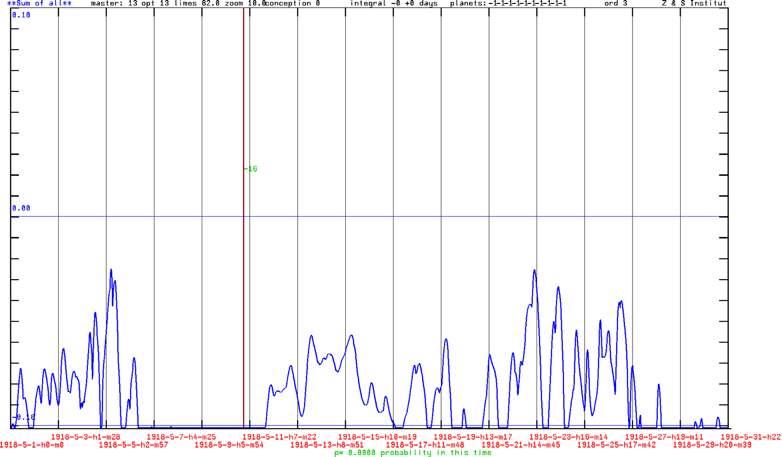 Figure 5: Birth month of Richard Feynman, evaluated by the AI pattern <quantum physicist-15>. There are no red areas where the AI pattern recognizes a quantum physicist. The vertical line is the time of birth of Richard Feynman. The probability that an event lies in a red area is 0.0 percent here.