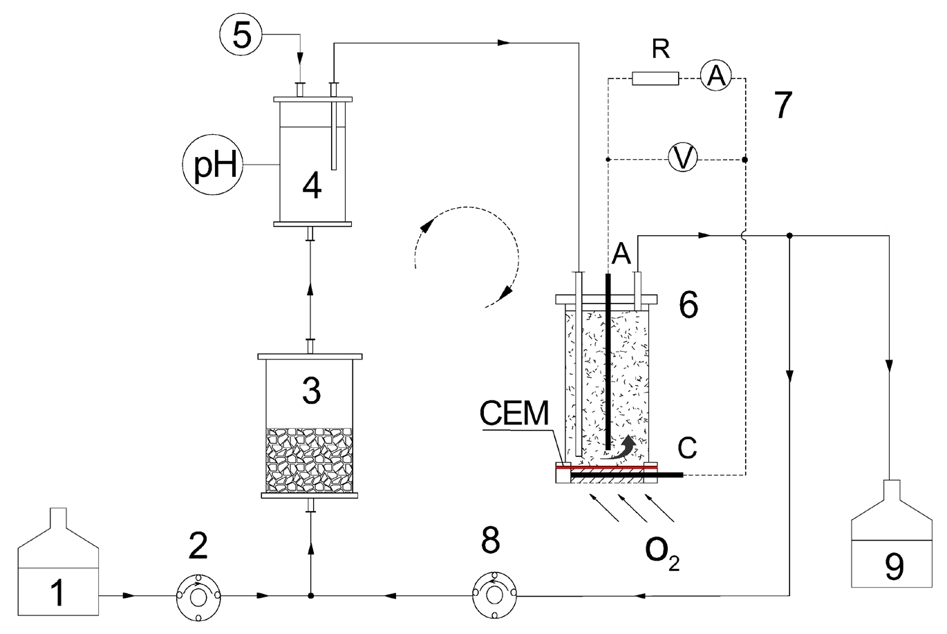 Figure 1: Schematic view of the laboratory installation for the study of waste organic substrates (ethanol stillage and vinasse) as electron donors in the MSR process. 1- feed solution, 2- dosing pump, 3- MSR bioreactor, 4- buffer vessel for pH-correction, 5- 1N NaOH solution, 6- microbial fuel cell with air cathode, 7- MFC load circuit, 8- recirculation pump, 9- outlet solution.