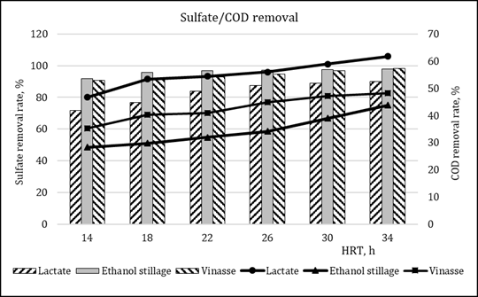 Figure 2: In lactate and stillage cases, the rate of sulfate removal was in the range of 72-90 % and 92- 98 %, respectively. The rate of COD removal increased with increasing contact times for all three substrates, and at 36 h it was 62 % for lactate, 44 % for stillage and 48 % for vinasse.