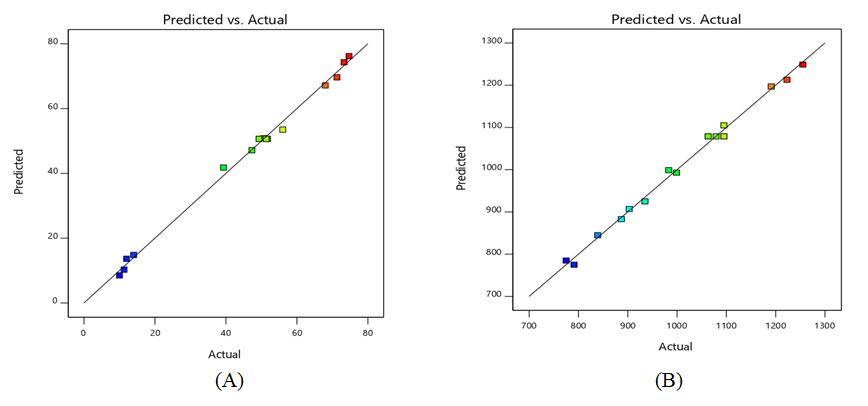 Figure 2: Actual values versus predicted values for (A) yield of eggshell activated carbon, and (B) its surface area.