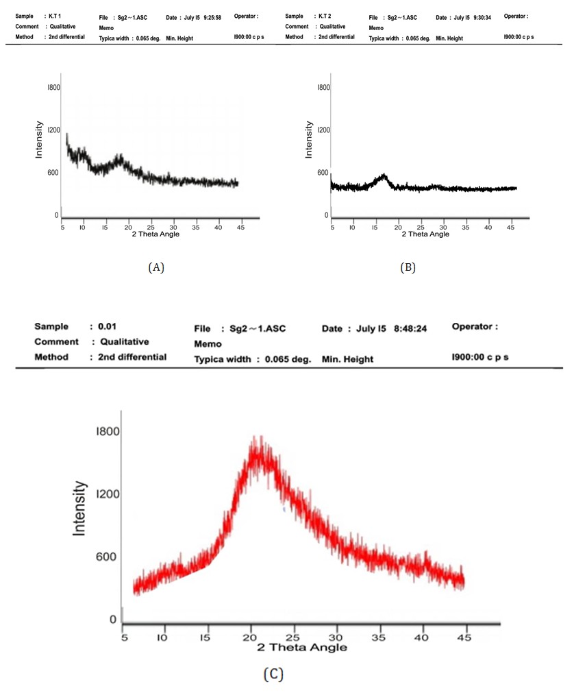 Figure 8: XRD pattern of (A) extracted chitosan, (B) eggshell activated carbon, and (C) chitosan– eggshell activated carbon composite.