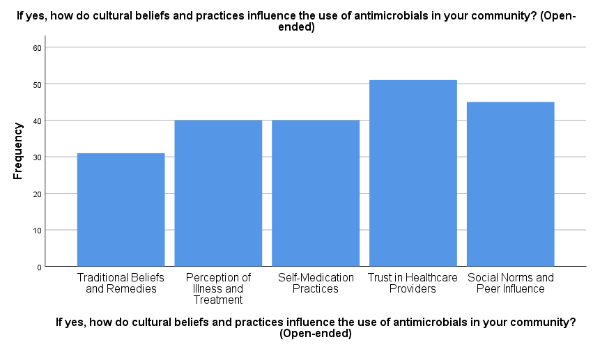 Figure 4: Contribution of KAP on antimicrobial resistance among antimicrobials.