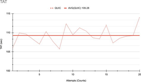 Figure 11: Turnaround time for QUIC with server migration.