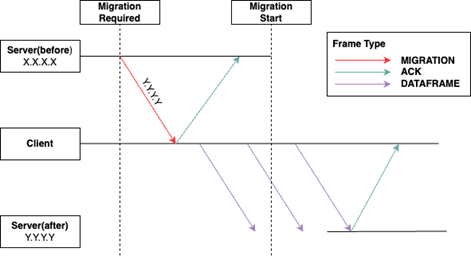 Figure 2: Proactive-Explicit Strategy.