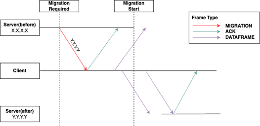 Figure 3: Reactive-Explicit Strategy.