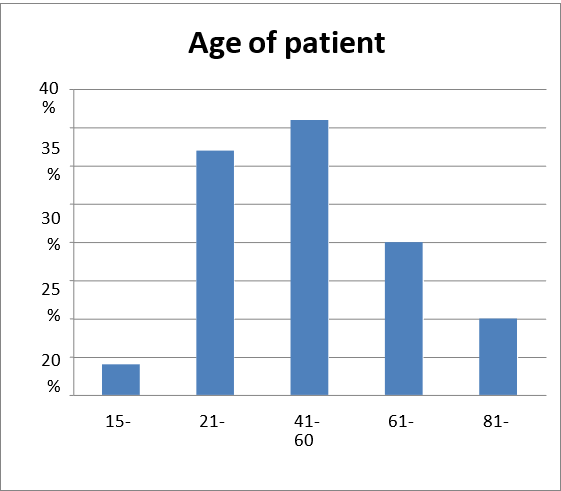 Figure 1: Age of patients & disease occurrence.