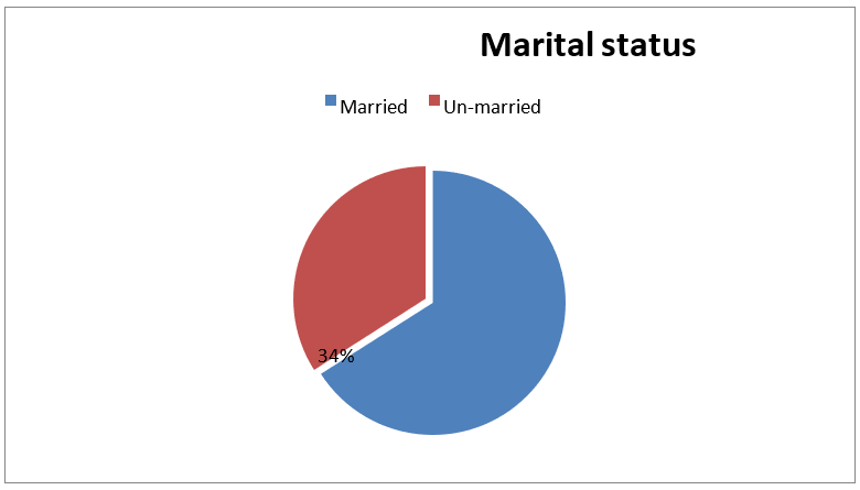 Figure 2: Marital status percentage wise (married and un married).
