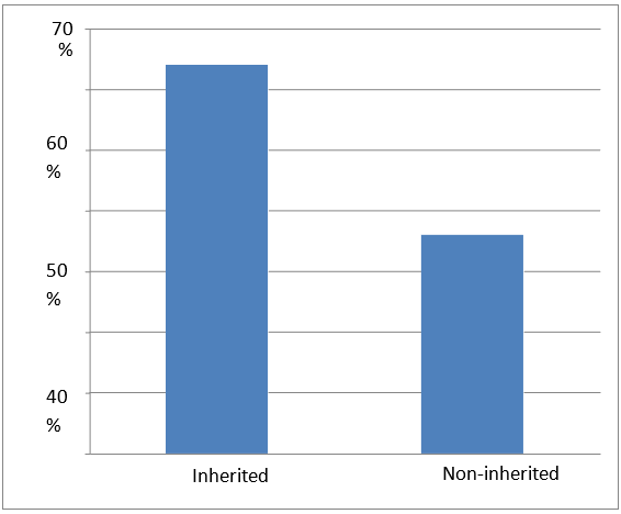 Figure 3: Inherited & non-inherited.