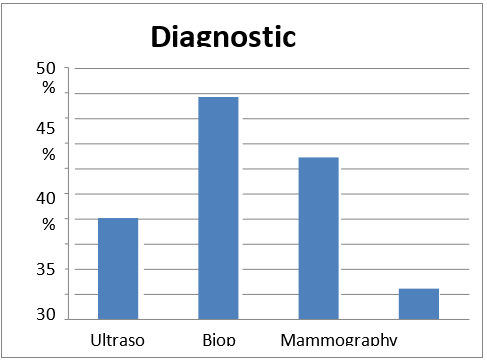 Figure 4: Diagnostic method & rate.