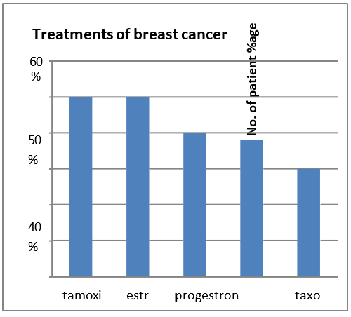 Figure 7: Breast cancer treatment.
