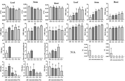 Figure 4: Effect of aqueous extract (AE) and organ on germination parameters of okra’s seed. C0: sterile distilled water (Control), C1: 25% of AE, C2: 50% of AE, C3: 75% of AE, C4: 100% of AE, V1: Clemson, V2: Hire. CVG: coefficient of velocity, FDG: latency (first day of germination), LDG: last day of germination, MGT: mean germination time, SE: speed emergence, T50: time to 50% germination, TSG: duration of germination, N/A: not available. For each graph, the average ± standard deviation with the identical inscription was not differing significantly at the 0.05 level of Duncan’s test.