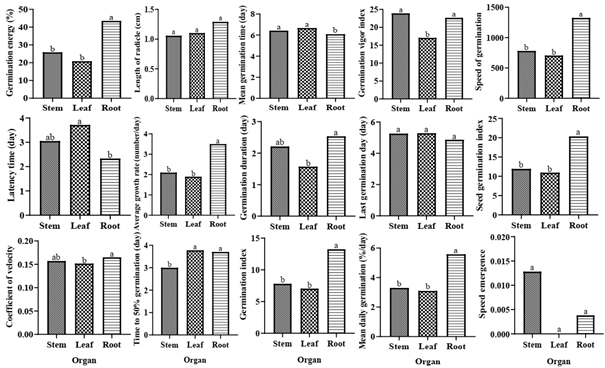 Figure 6: Effect of organ on germination parameters of okra’s seed. For each parameter, the average with the identical inscription was not differing significantly at the 0.05 level of Duncan’s test.