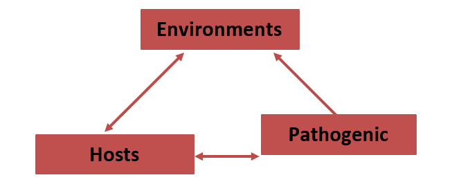 Figure 1: Distribution of pathogen.