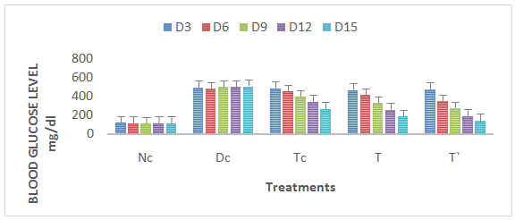 Figure 1: Blood Glucose Level: 3 is the first treatment day and 15 is the last blood glucose checking day. Normal control; Nc Diabetic control; Dc Treatment control; Tc Treated with bark extract; T Treated with leaves extract T`.