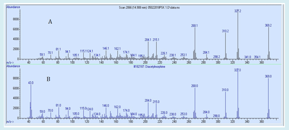 Figure 5: Mass Spectrum for the Brown Colored Powder from A1 with the Library Search Results of DAM (B).