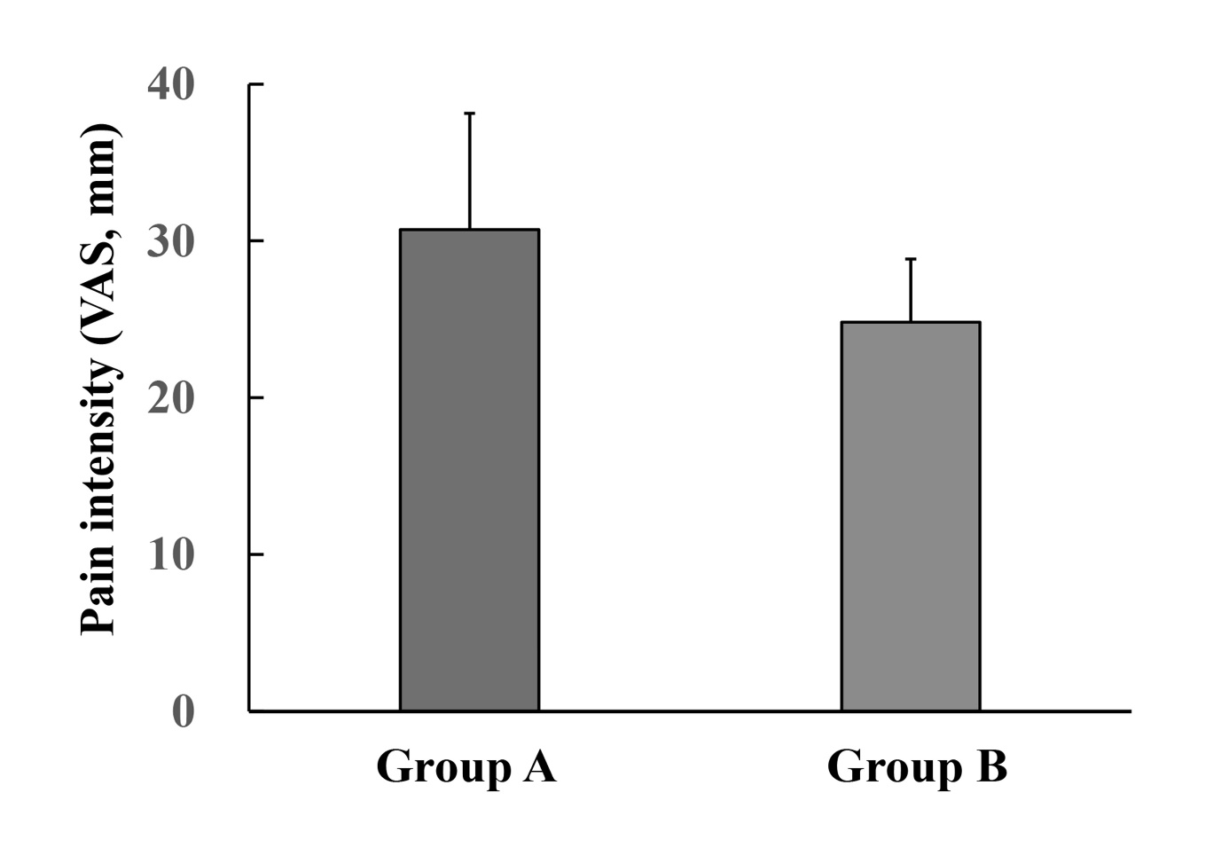 Figure 4: Pain intensity immediately after the BTA procedure. Intensity was assessed using a 100-mm visual analogy scale (VAS) ranging from 0 (no pain) to 100 (very severe pain). The pain intensity was quantified by measuring the distance from the 0-mm point. Each value represents the mean ± SEM (n = 11). No significant differences were observed between the two groups (Mann–Whitney U test).