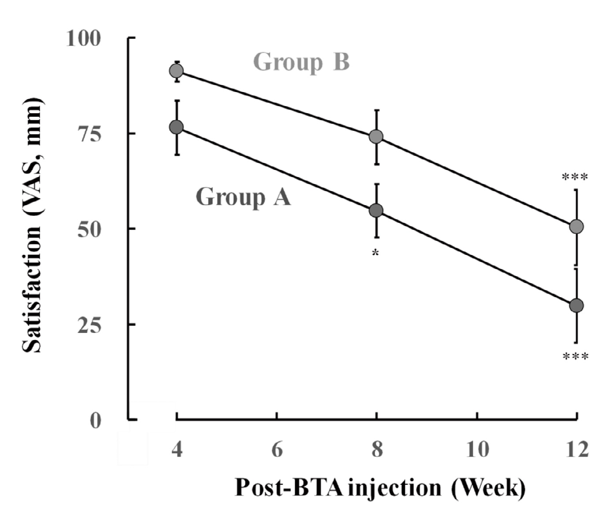 Figure 7: Changes in patient satisfaction after the BTA procedure in groups A and B. The satisfaction was assessed using a 100- mm visual analogy scale (VAS) ranging from 0 (totally dissatisfied) to 100 (totally satisfied). Patient satisfaction was quantified by measuring the distance from the 0-mm point. Each value represents the mean ± SEM (n = 11). *_P_ < 0.05 and ***_P_ < 0.001 _vs_. week 4 (two-way ANOVA + Tukey’s multiple comparison test). No significant differences were observed between both groups at weeks 4, 8, and 12 (two-way ANOVA + Mann–Whitney U test).