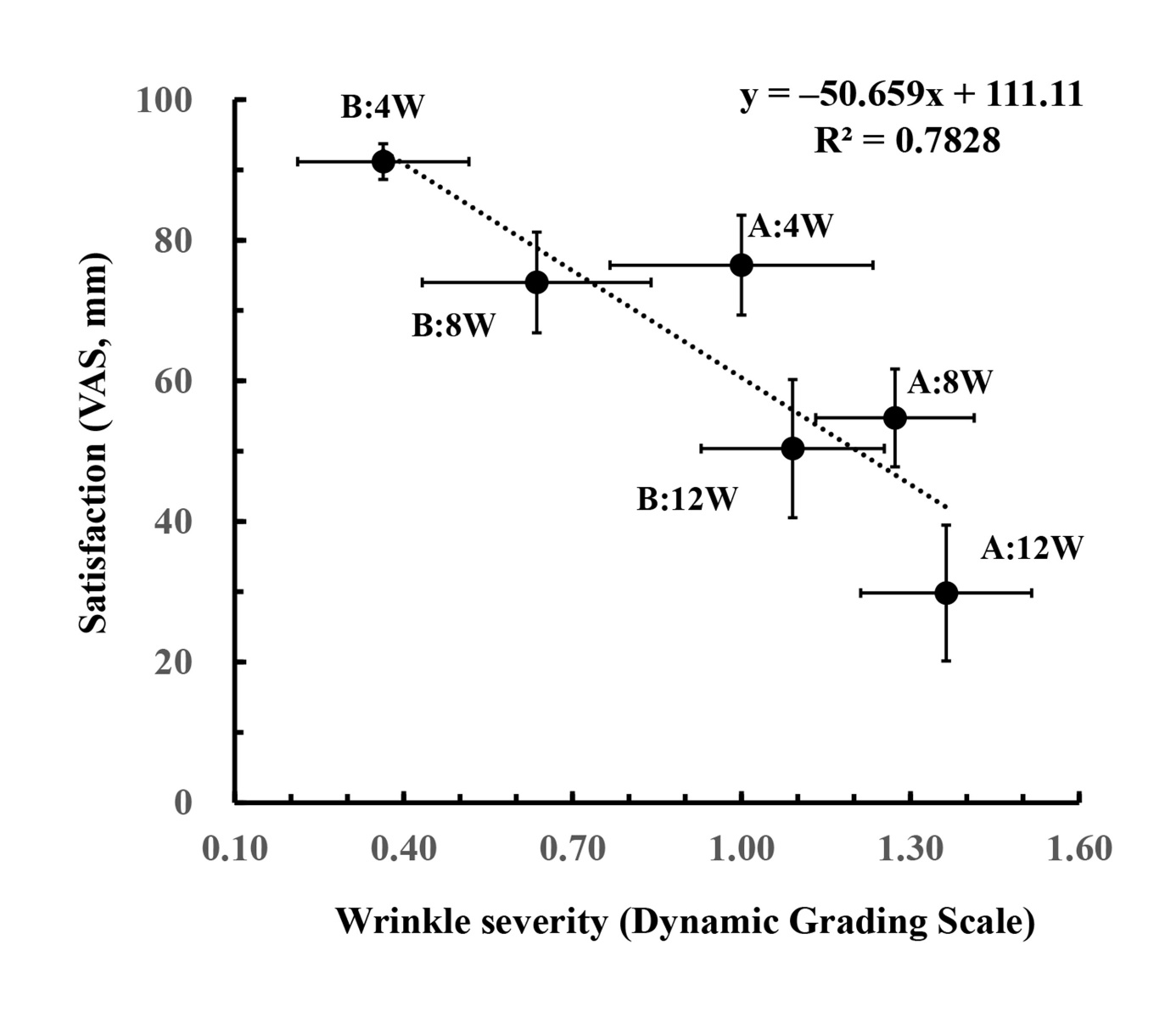 Figure 8: Correlation between patient satisfaction and forehead wrinkle severity throughout BTA treatment. Each value represents the mean ± SEM (n = 11) of patient satisfaction (y) and wrinkle severity (x) assessed at weeks 4, 8, and 12 after BTA injection in groups A (A:4W–A:12W) and B (B:4W–B:12W), revealing a high negative linear approximation correlation (y = −50.659x + 111.11 and correlation coefficient R² = 0.7828).