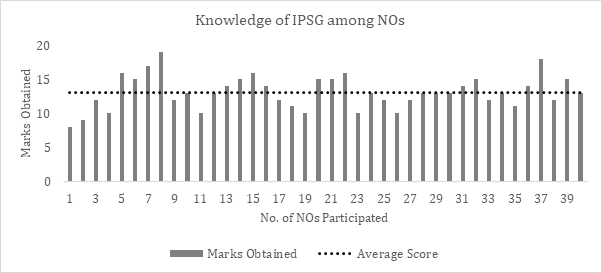 Figure 10: Distribution of Knowledge Score Among Nursing Officers – N = 40.