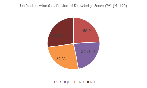 Figure 11: Profession Wise Distribution of Knowledge Score – N= 100.