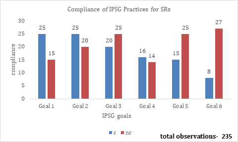 Figure 12: Compliance of IPSG Practices for Senior Residents (SRs).