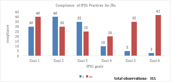 Figure 13: Compliance of IPSG Practices for Junior Residents. In this study, a total of 315 compliance opportunities for Junior Residents (JRs) were evaluated. Specifically, Goal 1 was assigned 70 opportunities, with 30 compliant and 40 non- compliant cases. Similarly, Goal 2 received 70 opportunities, resulting in 40 compliant and 30 non-compliant cases. Goal 3 was allocated 60 opportunities, yielding 35 compliant and 25 non-compliant instances. In contrast, Goal 4 had