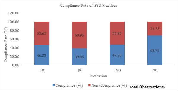 Figure 16: Profession Wise Compliance Rate on IPSG Practice.