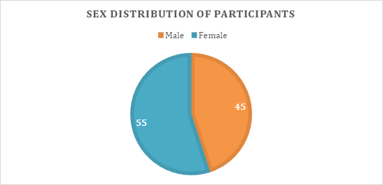Figure 3: Distribution of the Study Participants as Per Sex -N=100.