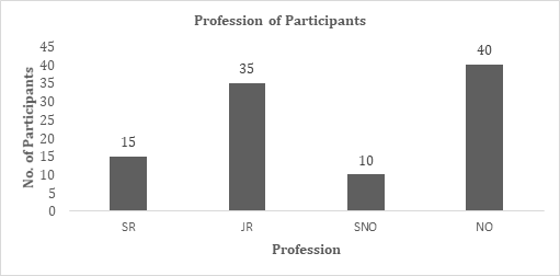 Figure 4: Distribution of the Study participants as Per Profession -N=100.