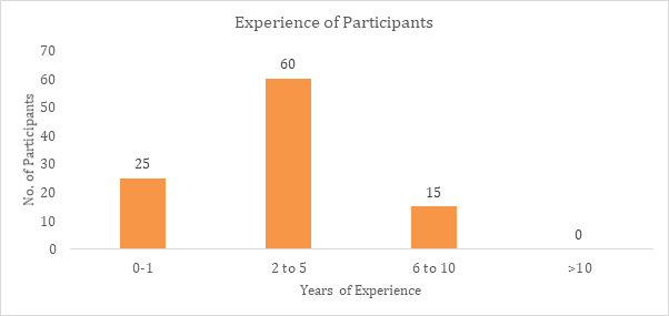Figure 6: Distribution of the Study Participants as Per Years of Experience - N=100.