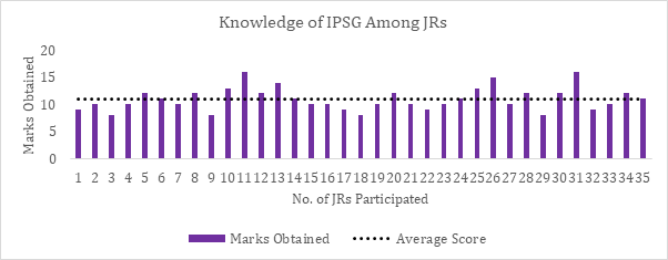 Figure 8: Distribution of Knowledge Score Among Junior Residents – N=30.