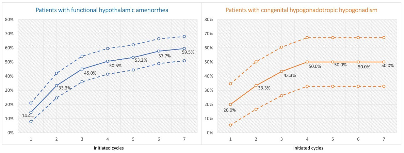 Figure 2: Courtesy Ref No-15- Cumulative Ongoing Pregnancy Rates Per Initiated Cycle. The Graph on the Left Represents the Group of Patients with Functional Hypothalamic Amenorrhea, and the Graph on the Right Represents the Group of Patients with Congenital Hypogonadotropic Hypogonadism. Data are Presented as Percentages (Solid Curves), with 95% Confidence Intervals (Dashed Curves).