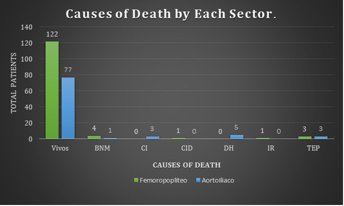 Figure 2: Outlines the causes of death taking into account the topography of the PAD. Among the deaths of patients with an aortoiliac pattern, the most common etiology was hydromineral imbalance with 5 cases, followed by bronchopneumonia, which occurred most frequently in femoropopliteal steno-occlusive patterns.
