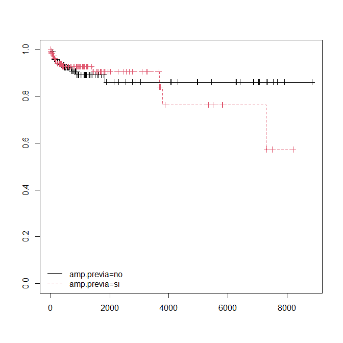 Figure 5: ** Relationship between previous amputation and time of occurrence of death.
