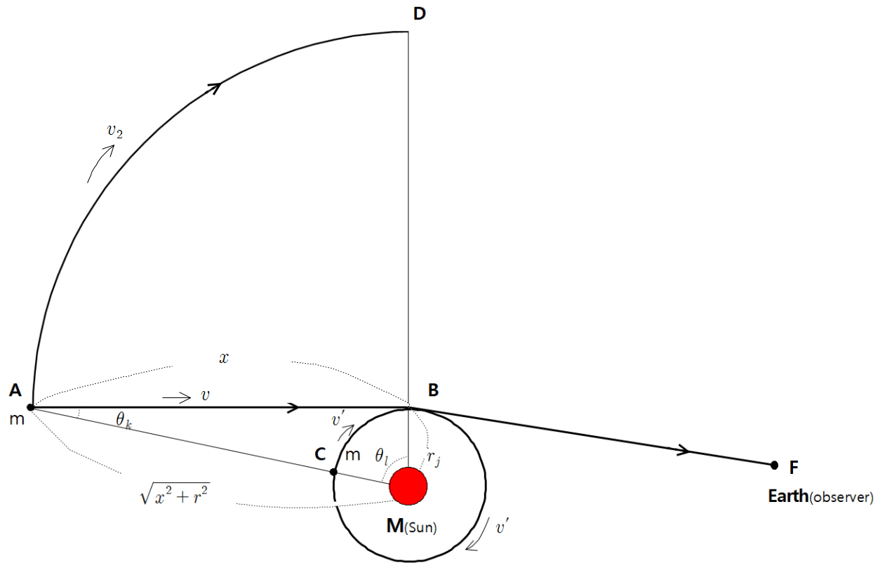 Figure 1: To find the angle of deflection due to the gravitational field when mass m starting from point A reaches point B, three virtual sections (C→B, A→B, A→D) are set up that move at the same time. The time t required to move through the orbits C→B, A→B, and A→D is the same. 1) C→B section: Mass m is orbiting the sun (M) in a ring orbit of r. 2) A→B section: Mass m with speed v is moving in the direction of B from point A. 3) A→D section: The virtual speed v2 that starts from point A and reaches D is moving at the same angular velocity as the speed v’ [7].